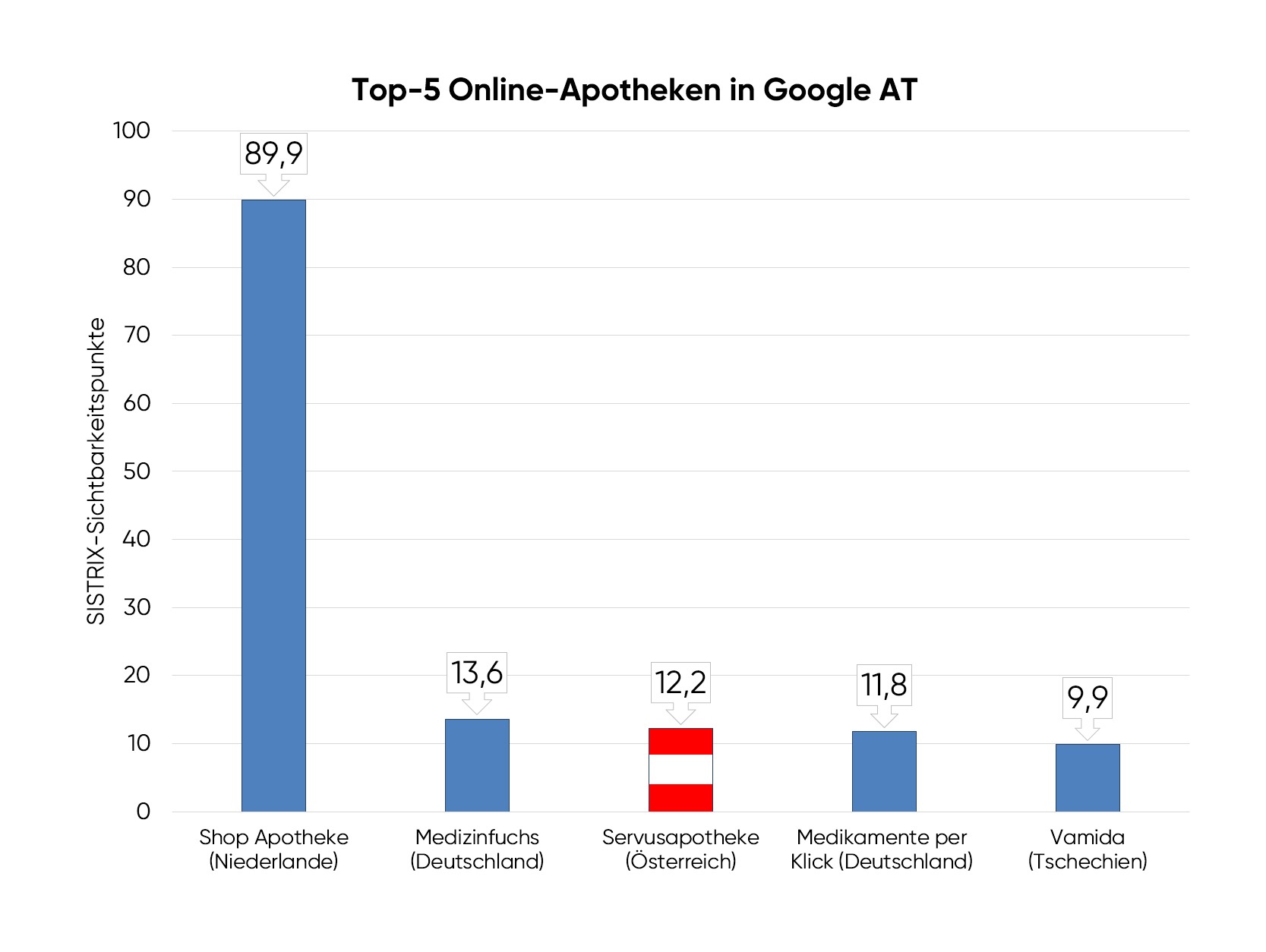 Sichtbarste Online-Apotheken in AT